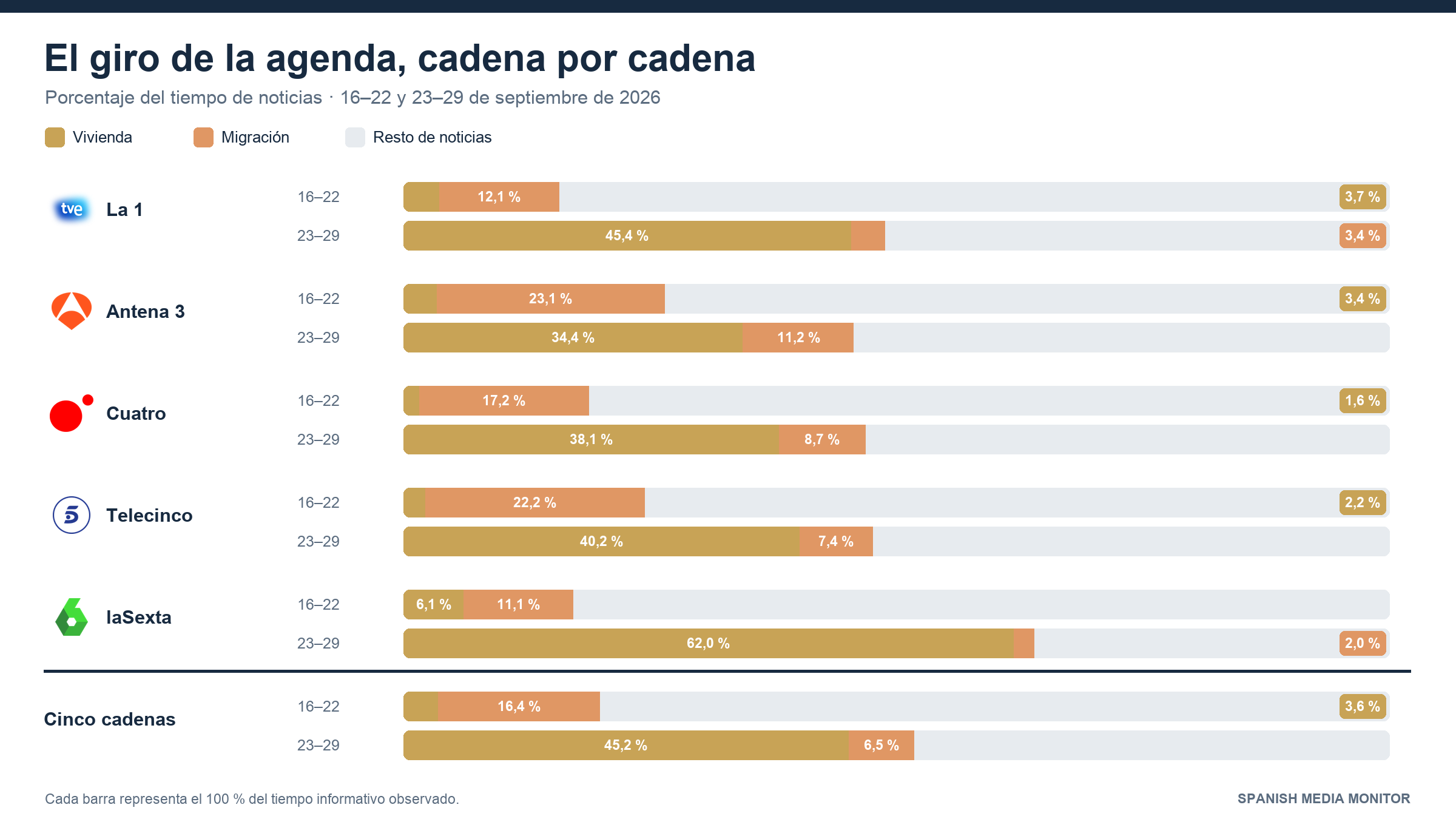 Cobertura de vivienda durante la semana del 23 al 29 de septiembre
