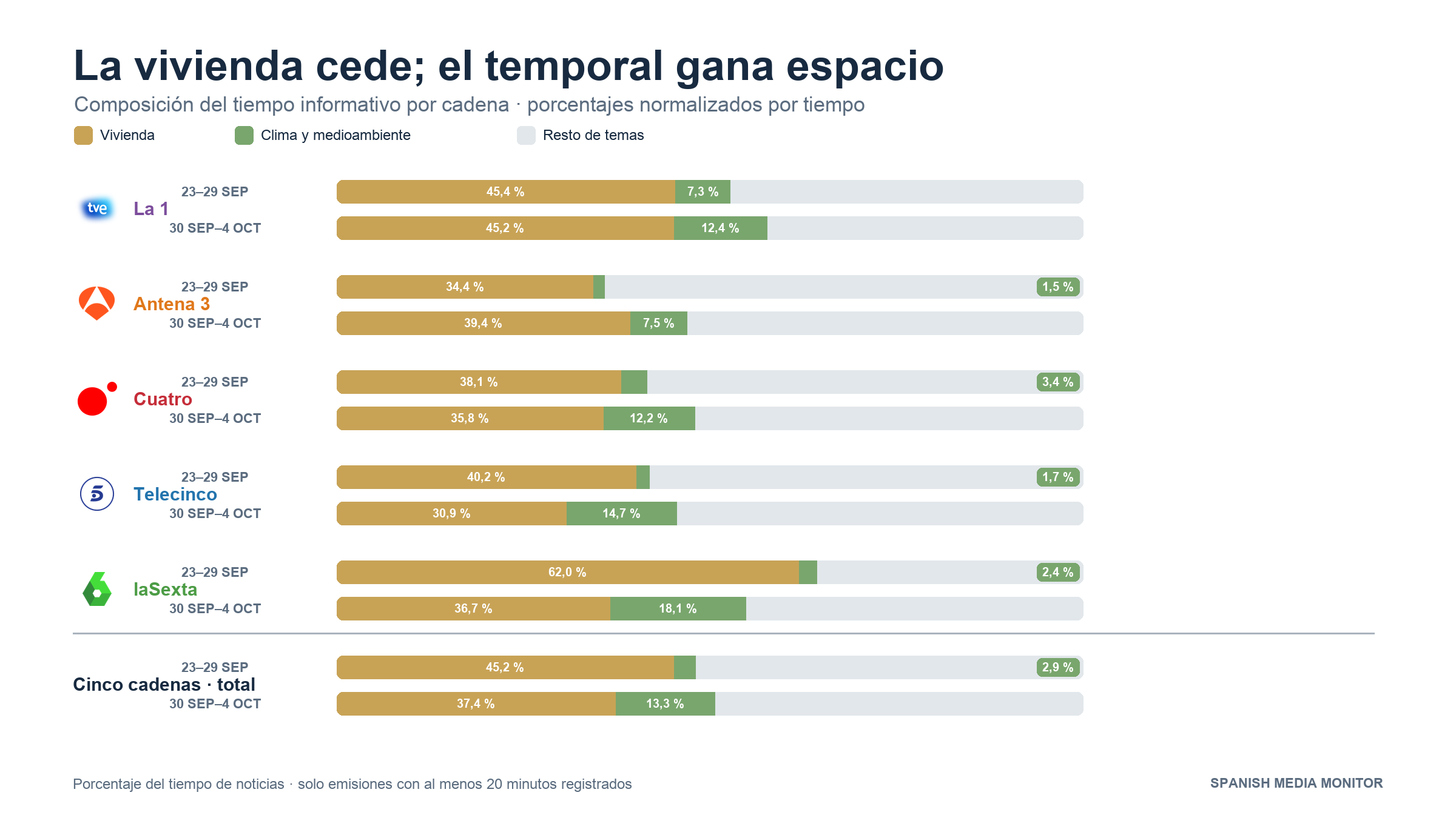 Cobertura de vivienda del 30 de septiembre al 4 de octubre