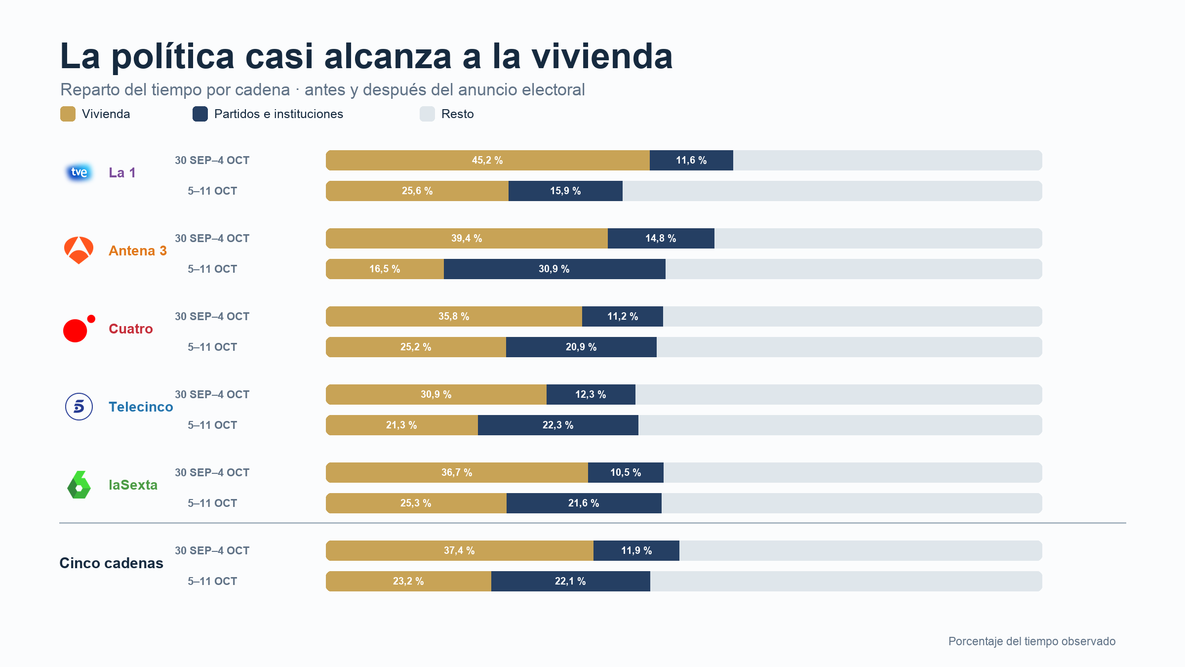 Comparación de la agenda temática del 5 al 11 de octubre