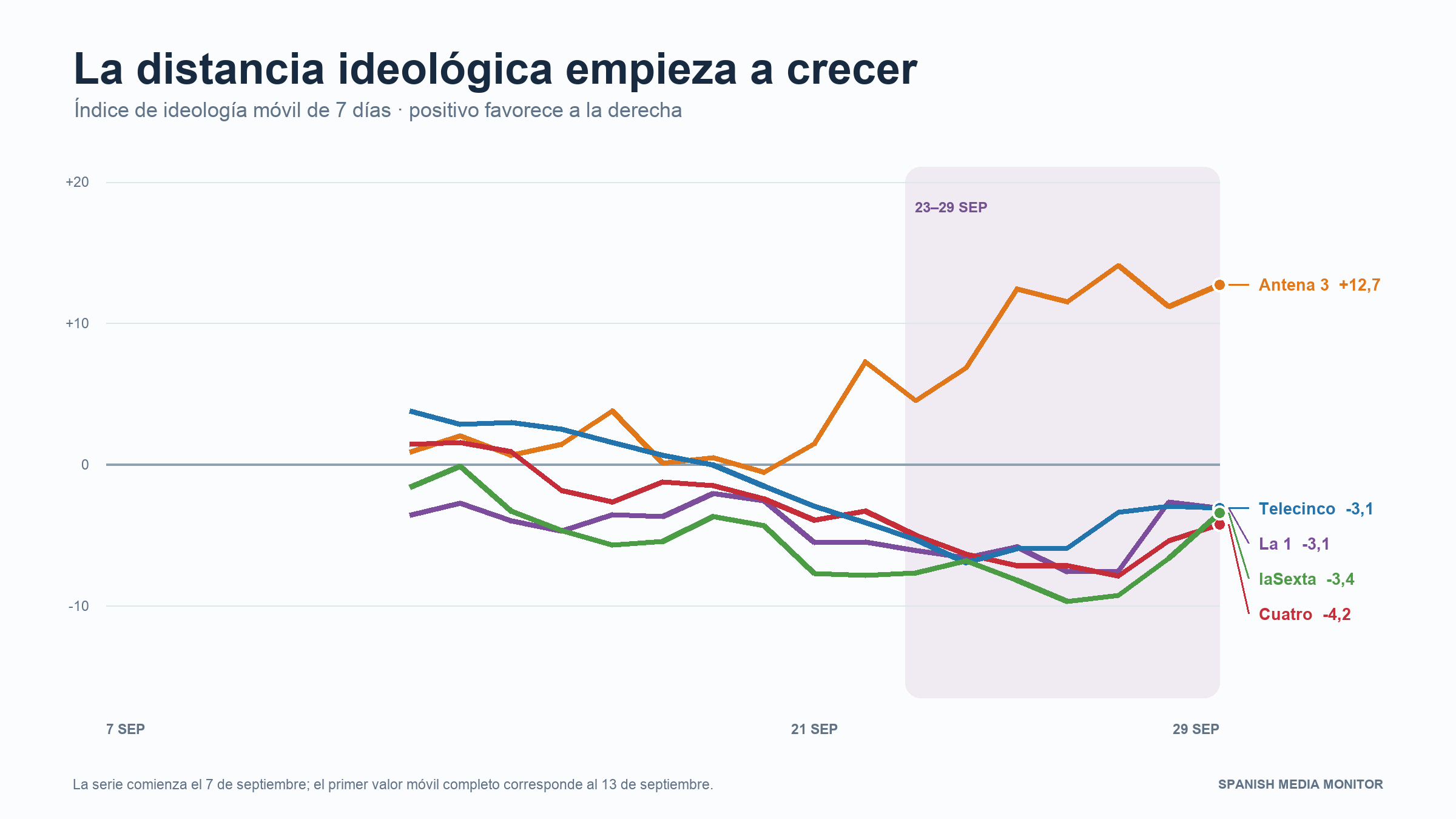 Evolución del índice ideológico entre cadenas desde el 7 hasta el 29 de septiembre