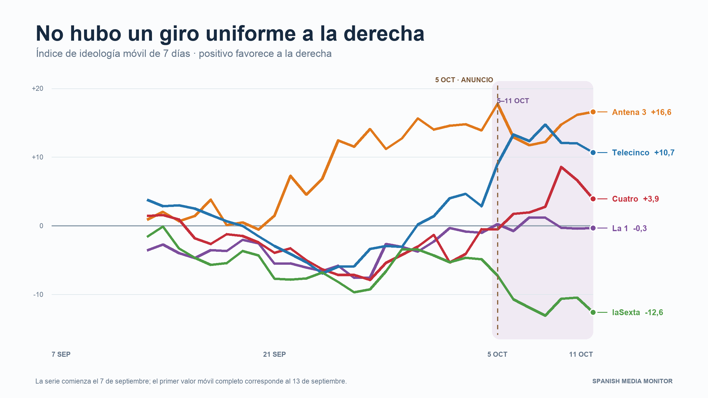 Evolución del índice ideológico entre cadenas desde el 7 de septiembre hasta el 11 de octubre