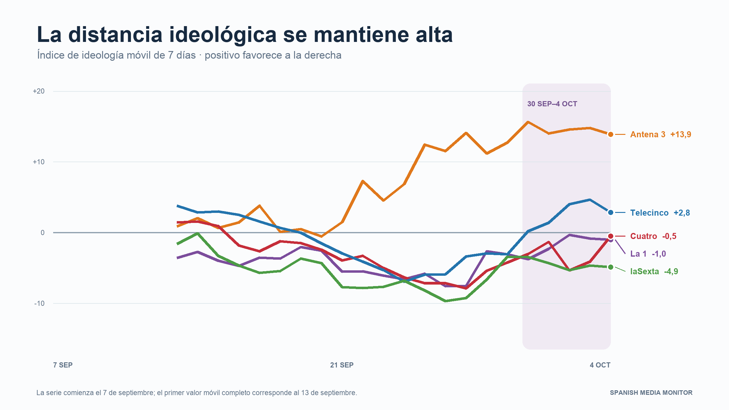 Evolución del índice ideológico por cadena desde el 7 de septiembre hasta el 4 de octubre